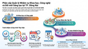 ĐỒNG NAI: PHÂN CẤP MẠNH MẼ TRONG QUẢN LÝ KHCN VÀ ĐỔI MỚI...